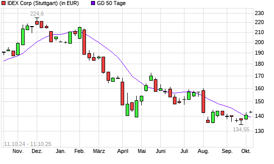 IDEX Corporation-Aktie unter 50-Tage-Linie
