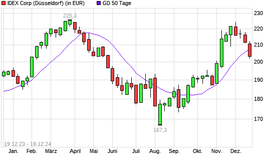 IDEX Corporation-Aktie unter 50-Tage-Linie