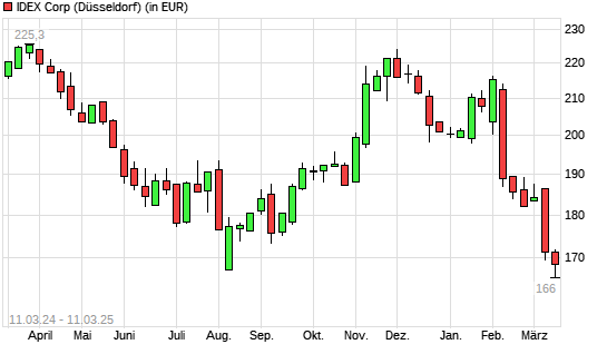 IDEX Corporation-Aktie mit neuem 6-Monats-Tief