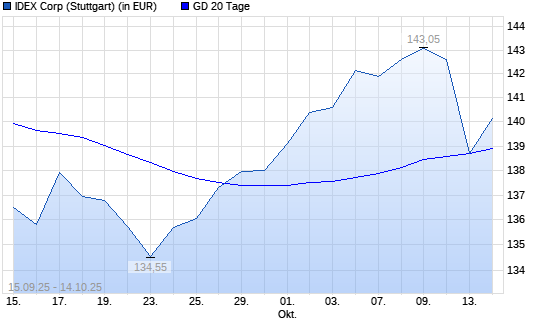 IDEX Corporation-Aktie über 20-Tage-Linie