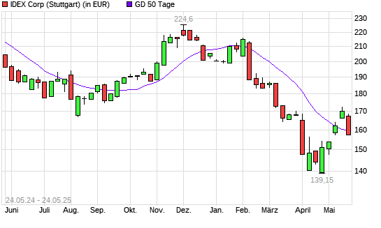 IDEX Corporation-Aktie unter 50-Tage-Linie