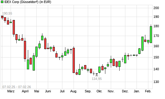 IDEX Corporation-Aktie mit neuem 6-Monats-Hoch