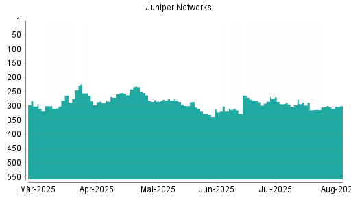 BOTSI®-Advisor Abstufung Juniper Networks von Rang 176 auf Rang 189