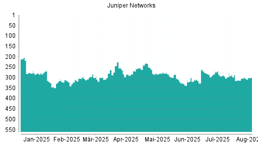 BOTSI®-Advisor Abstufung Juniper Networks von Rang 244 auf ...