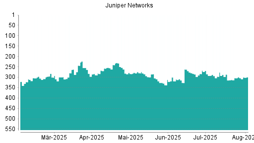 BOTSI®-Advisor Abstufung Juniper Networks von Rang 284 auf ...