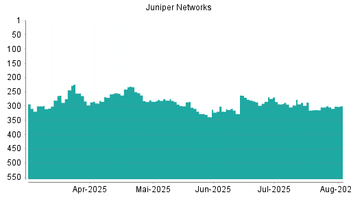 BOTSI®-Advisor Hochstufung Juniper Networks von Rang 188 auf Rang 176