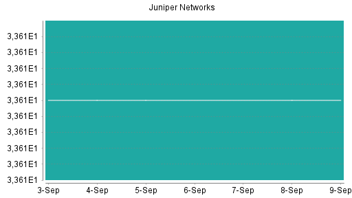 BOTSI®-Advisor Hochstufung Juniper Networks von Rang 300 auf ...