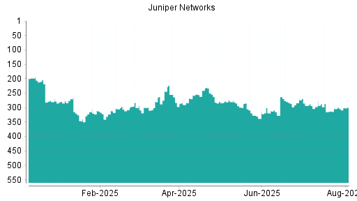 BOTSI®-Advisor Abstufung Juniper Networks von Rang 192 auf Rang 197