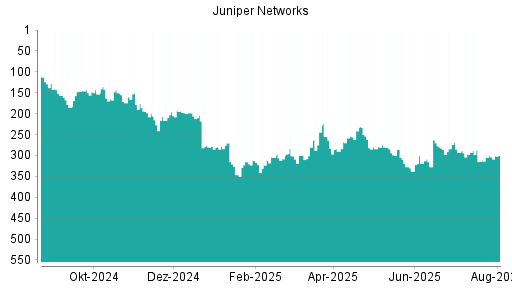 BOTSI®-Advisor Hochstufung Juniper Networks von Rang 327 auf ...