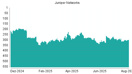 BOTSI®-Advisor Abstufung Juniper Networks von Rang 287 auf ...
