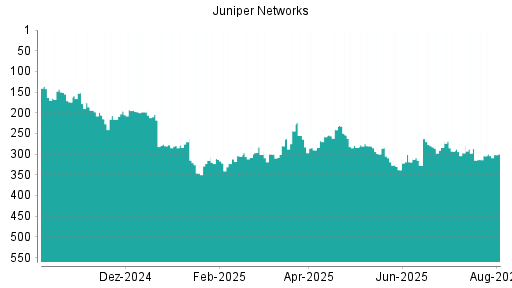 BOTSI®-Advisor Hochstufung Juniper Networks von Rang 327 auf ...