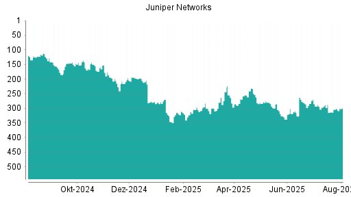 BOTSI®-Advisor Hochstufung Juniper Networks von Rang 284 auf ...