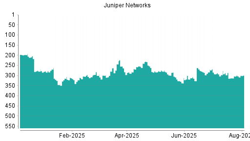 BOTSI®-Advisor Abstufung Juniper Networks von Rang 117 auf Rang 135