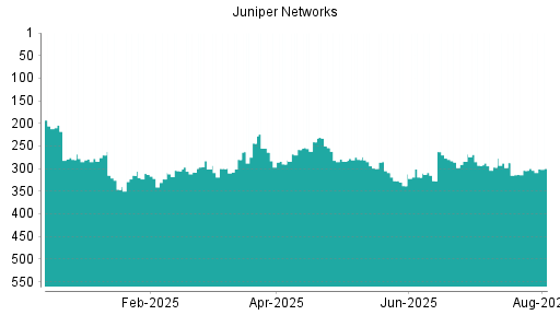 BOTSI®-Advisor Abstufung Juniper Networks von Rang 270 auf ...