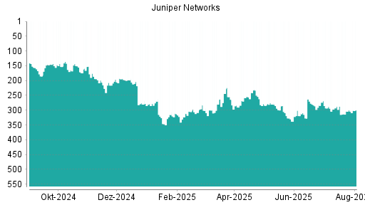 BOTSI®-Advisor Abstufung Juniper Networks von Rang 194 auf ...
