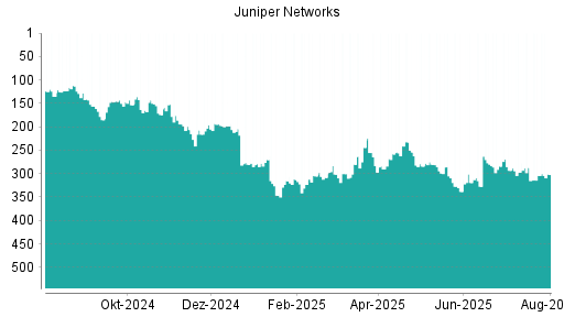 BOTSI®-Advisor Hochstufung Juniper Networks von Rang 304 auf ...