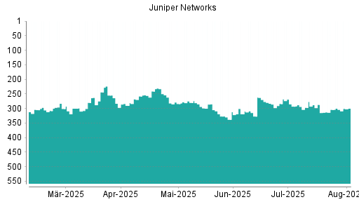 BOTSI®-Advisor Abstufung Juniper Networks von Rang 309 auf ...