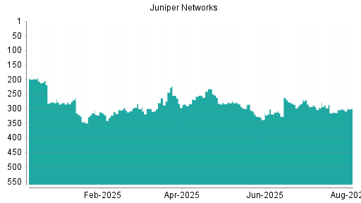 BOTSI®-Advisor Hochstufung Juniper Networks von Rang 304 auf ...