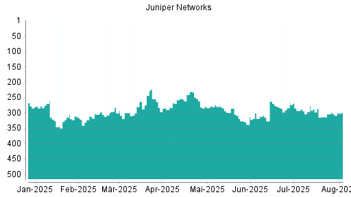 BOTSI®-Advisor Abstufung Juniper Networks von Rang 275 auf Rang 293