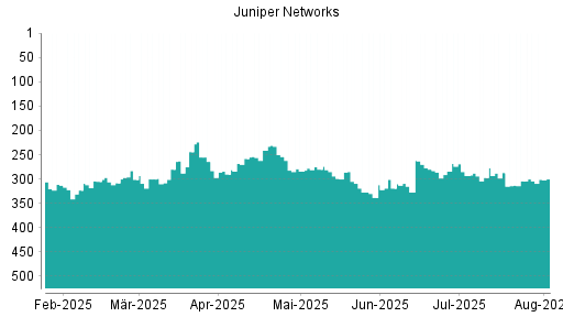 BOTSI®-Advisor Abstufung Juniper Networks von Rang 313 auf ...