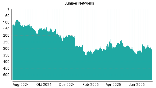 BOTSI®-Advisor Abstufung Juniper Networks von Rang 284 auf ...