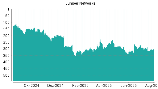 BOTSI®-Advisor Abstufung Juniper Networks von Rang 280 auf ...