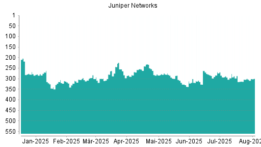 BOTSI®-Advisor Hochstufung Juniper Networks von Rang 301 auf ...