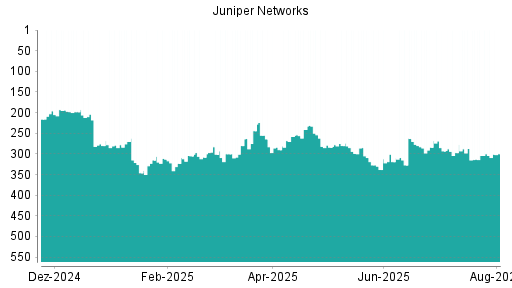 BOTSI®-Advisor Abstufung Juniper Networks von Rang 204 auf ...