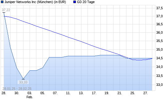 Juniper Networks-Aktie über 20-Tage-Linie