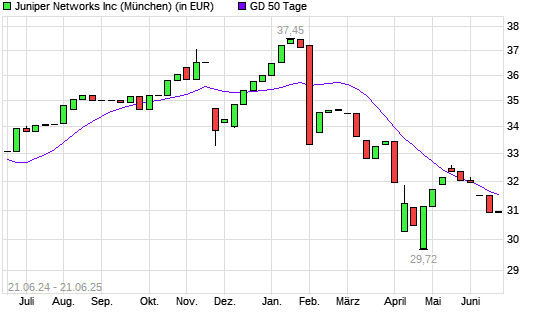 Juniper Networks-Aktie unter 50-Tage-Linie