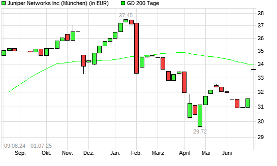 Juniper Networks-Aktie &uuml;ber 200-Tage-Linie
