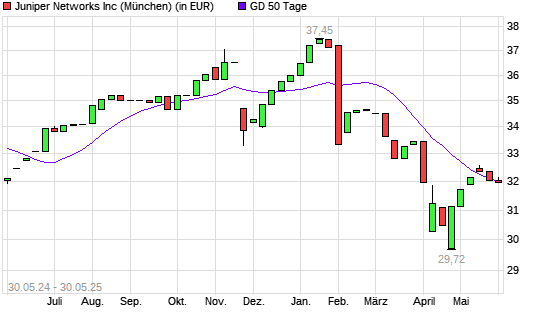 Juniper Networks-Aktie unter 50-Tage-Linie