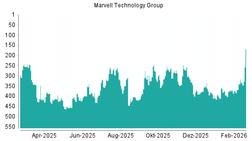 BOTSI®-Advisor Abstufung Marvell Technlogy Group von Rang 294 auf ...