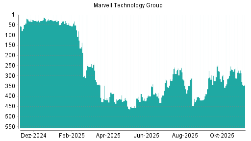 BOTSI®-Advisor Abstufung Marvell Technlogy Group von Rang 273 auf ...