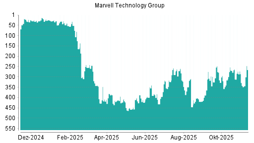 BOTSI®-Advisor Hochstufung Marvell Technlogy Group von Rang 316 auf ...