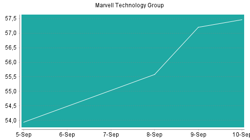BOTSI®-Advisor Abstufung Marvell Technlogy Group von Rang 165 auf Rang 194