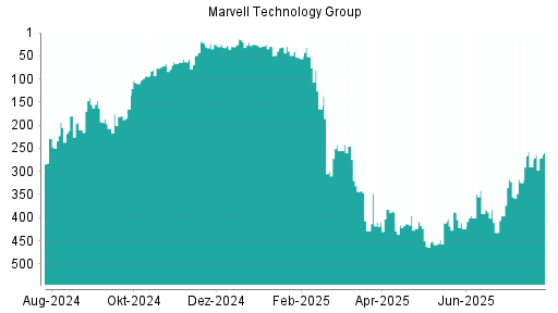 BOTSI®-Advisor Hochstufung Marvell Technlogy Group von Rang 290 auf ...
