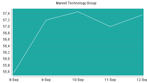 BOTSI®-Advisor belässt Marvell Technlogy Group weiter auf Rang 42