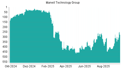 BOTSI®-Advisor Hochstufung Marvell Technlogy Group von Rang 326 auf ...