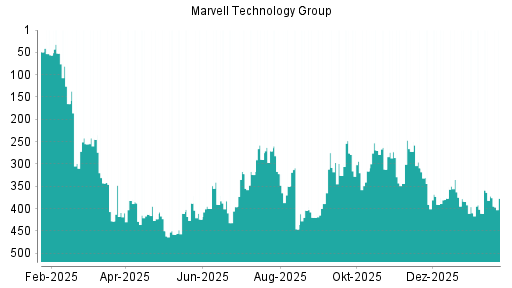 BOTSI®-Advisor Abstufung Marvell Technlogy Group von Rang 129 auf Rang 163