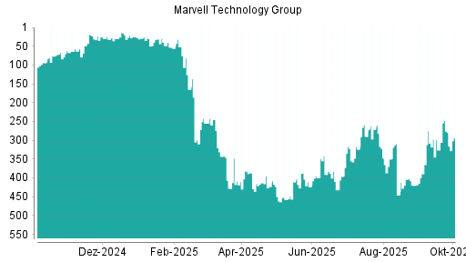 BOTSI®-Advisor Abstufung Marvell Technlogy Group von Rang 276 auf ...