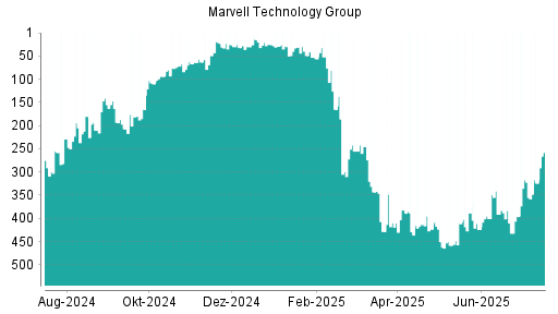 BOTSI®-Advisor Hochstufung Marvell Technlogy Group von Rang 400 auf ...