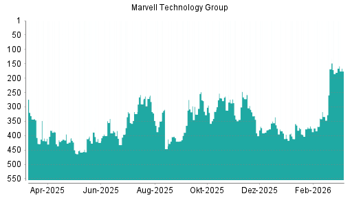 BOTSI®-Advisor Abstufung Marvell Technlogy Group von Rang 168 auf ...
