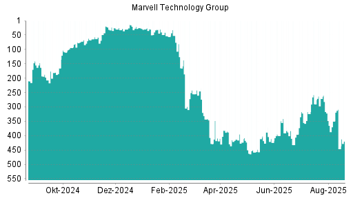 BOTSI®-Advisor Abstufung Marvell Technlogy Group von Rang 88 auf Rang 114
