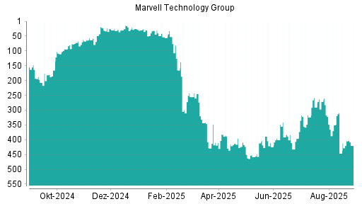 BOTSI®-Advisor Abstufung Marvell Technlogy Group von Rang 388 auf ...