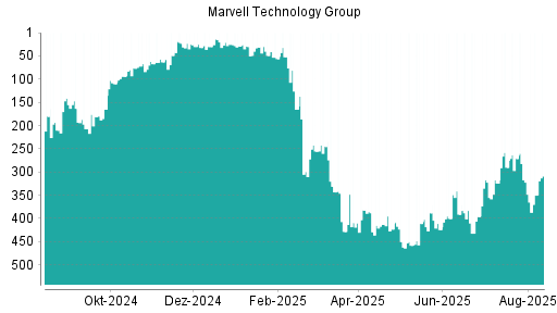BOTSI®-Advisor Abstufung Marvell Technlogy Group von Rang 271 auf ...