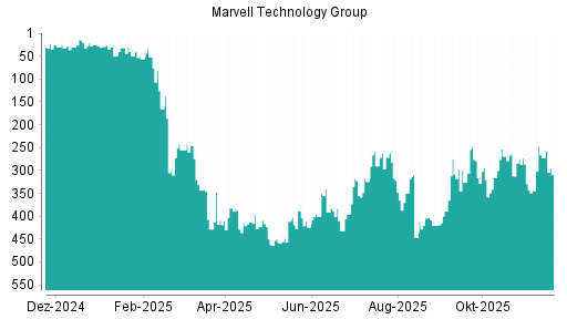 BOTSI®-Advisor Abstufung Marvell Technlogy Group von Rang 272 auf ...