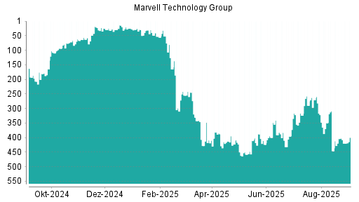 BOTSI®-Advisor Hochstufung Marvell Technlogy Group von Rang 428 auf ...
