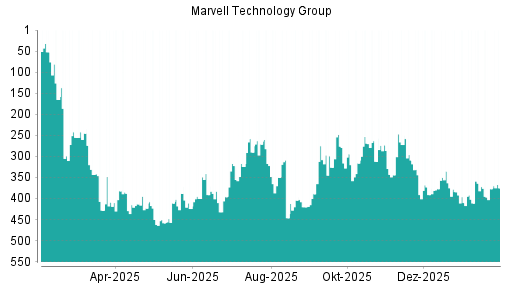 BOTSI®-Advisor Hochstufung Marvell Technlogy Group von Rang 377 auf ...
