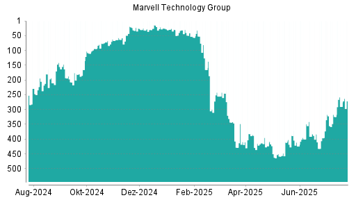 BOTSI®-Advisor Hochstufung Marvell Technlogy Group von Rang 391 auf ...